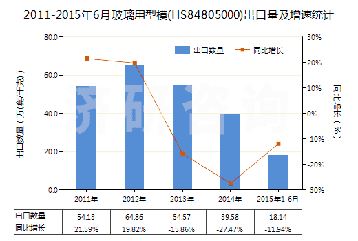 2011-2015年6月玻璃用型模(HS84805000)出口量及增速統(tǒng)計(jì) 2011-2015年6月玻璃用型模(HS84805000)出口量及增速統(tǒng)計(jì)